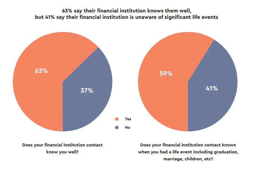 Chart 1: 63% say financial institutions know them well