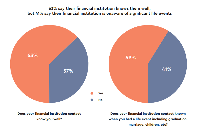 63% of respondents state that their financial services provider knows them well, 41% report that the service provider lacks awareness of significant life events. These life events present valuable connections and sales opportunities for financial service providers.