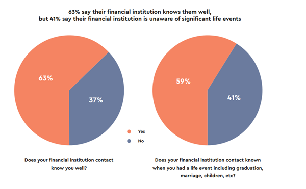 Chart 1: 63% say financial institutions know them well