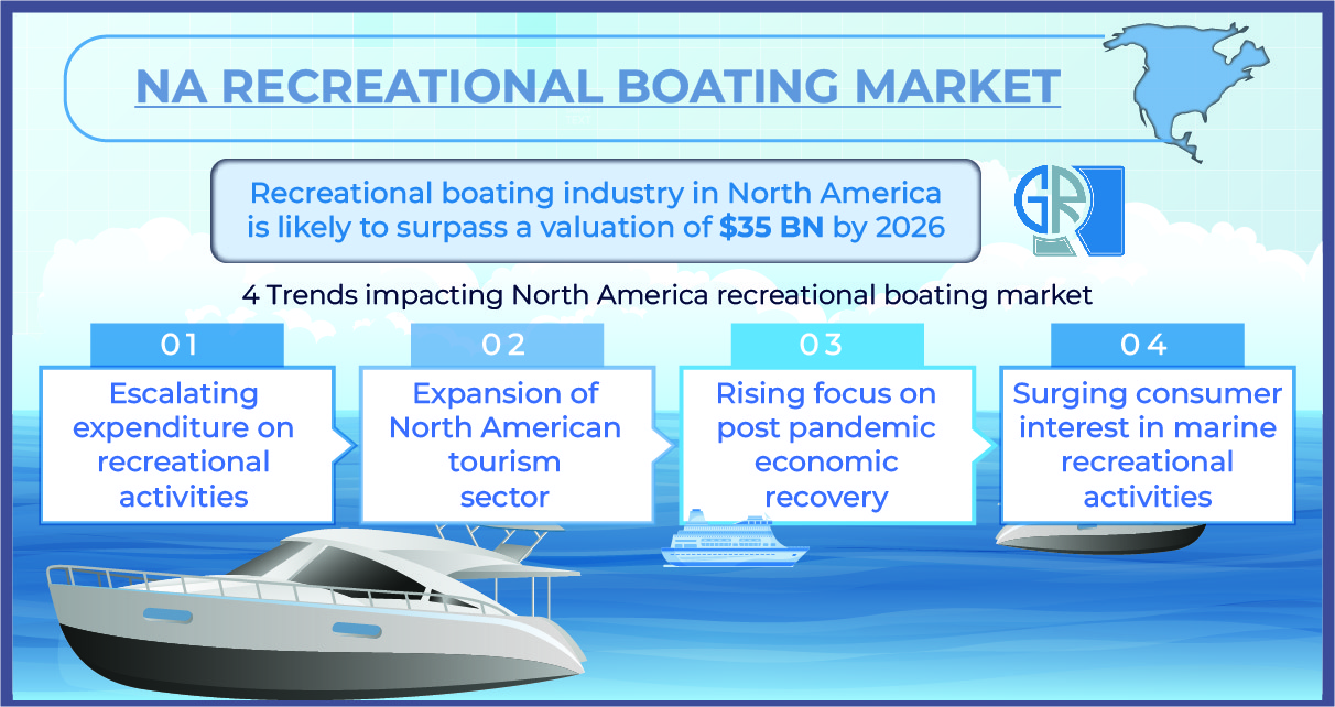 North America Recreational Boating Market size to surpass