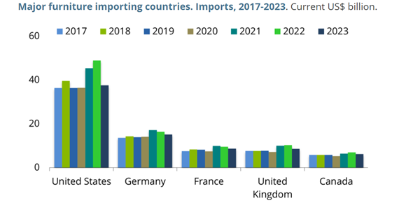 Major furniture importing countries. Imports, 2017-2023. Current US$ billion.