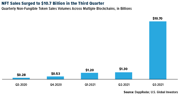 NFT Sales Surged to $10.7 Billion in the Third Quarter