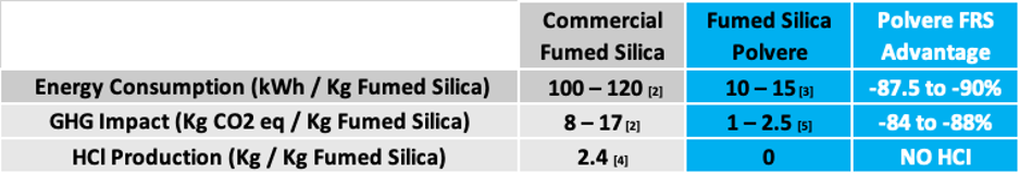 Table 1 Fumed Silica
