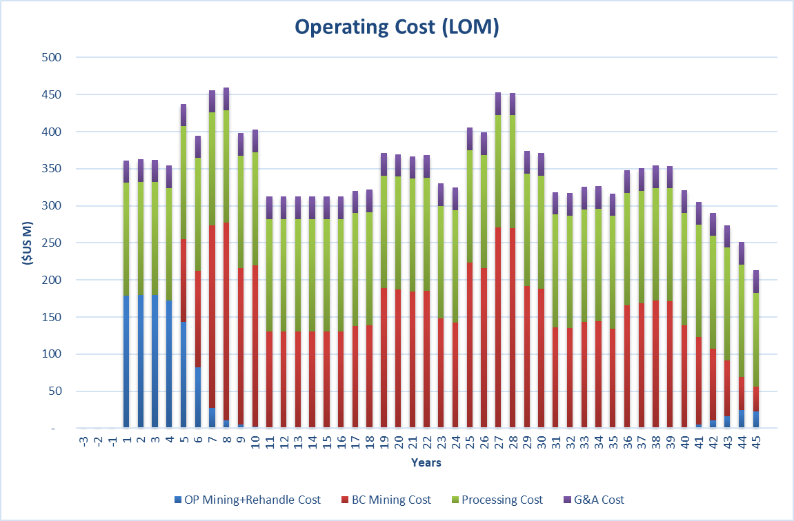 Figure 6. Operating Cost by Year
