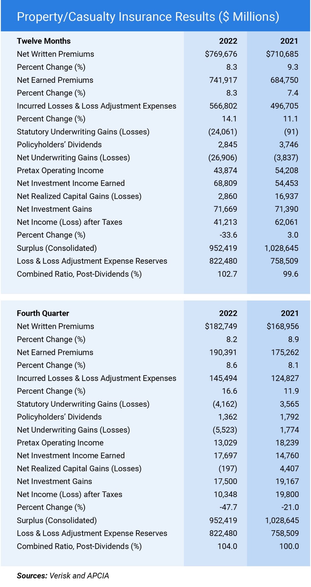 Property/Casualty Insurance Results ($ Millions) Source: Verisk and APCIA