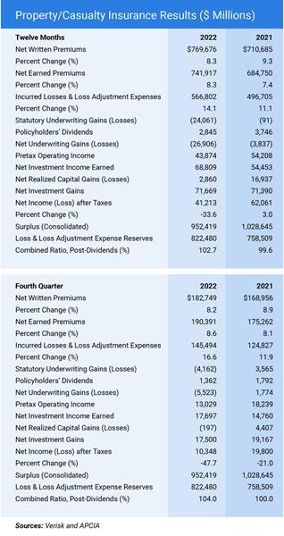Property/Casualty Insurance Results ($ Millions) Source: Verisk and APCIA
