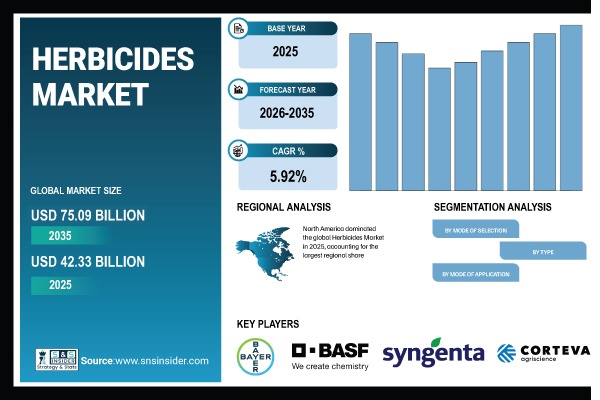 Herbicides Market Size, Share & Global Forecast 2026–2035