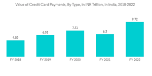 Payment Processor Market Value Of Credit Card Payments By Type In I N R Trillion In India 2018 2022