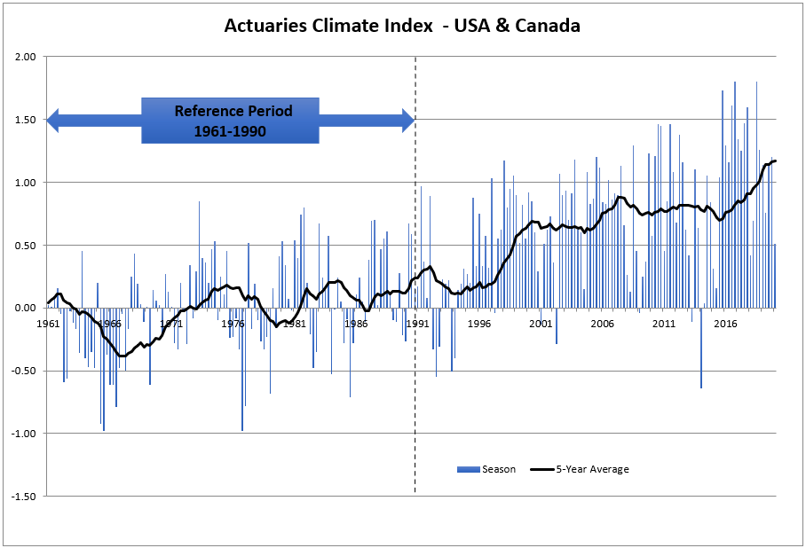 Actuaries Climate Index Winter 2019-20