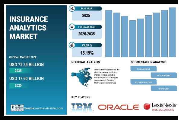 Insurance Analytics Market Share & Size Report