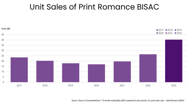 Unit Sales of Print Romance BISAC