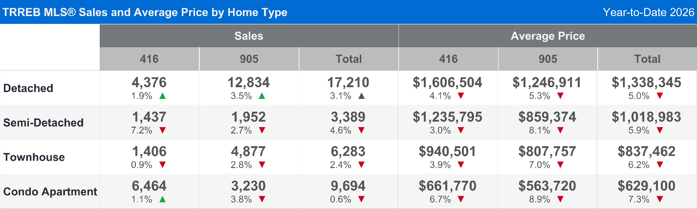 TRREB MLS Sales and Average Price by Home Type