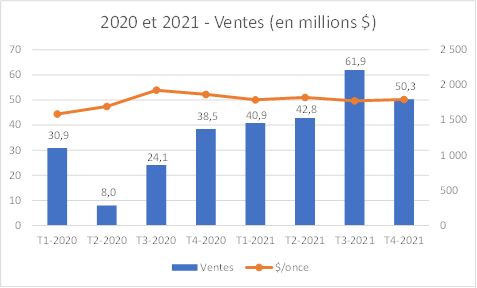 2020 et 2021 - Ventes (en millions $)