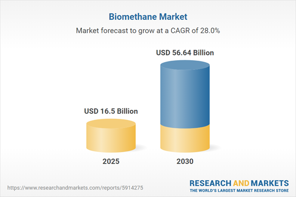 $56.64 Bn Biomethane Market by Feedstock, Production Process, End-use, Region - Global Forecast to 2030: Market to Grow at a CAGR of 28%