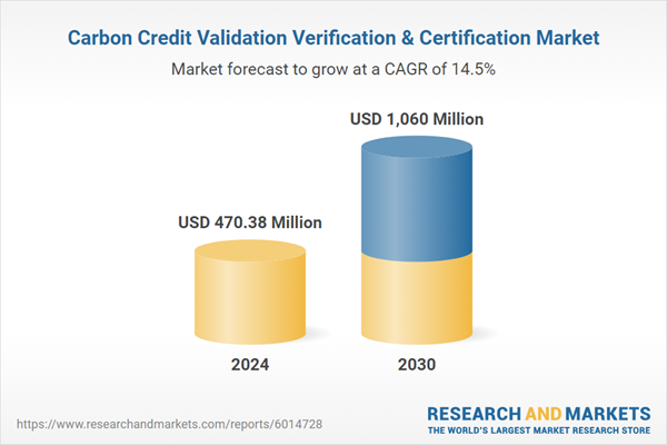 Carbon Credit Validation Verification & Certification Market