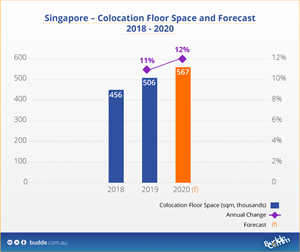 singapore-colocation-floor-space-forecast-2018-2020