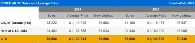 TRREB MLS® Sales and Average Price