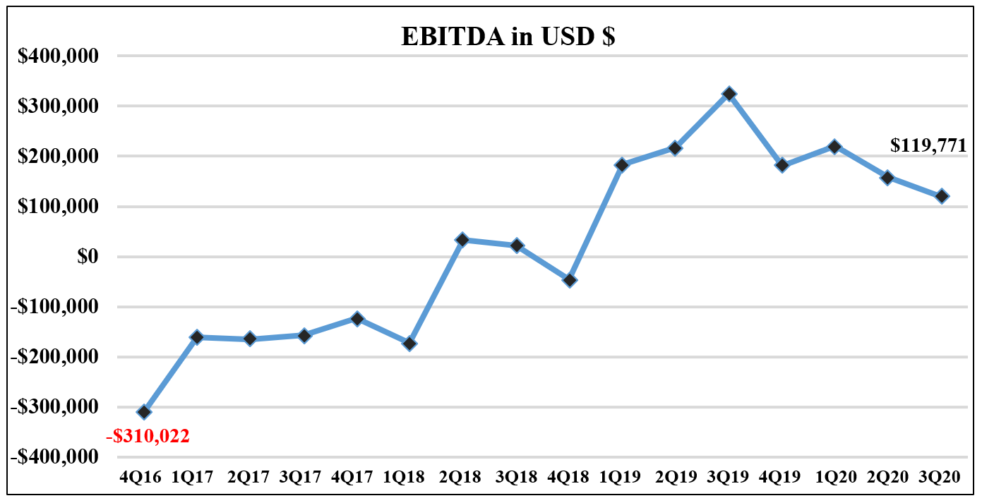 NLH EBITDA Graph