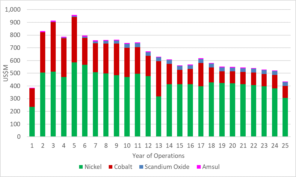 Figure 10: Revenue (Years 1 – 25)