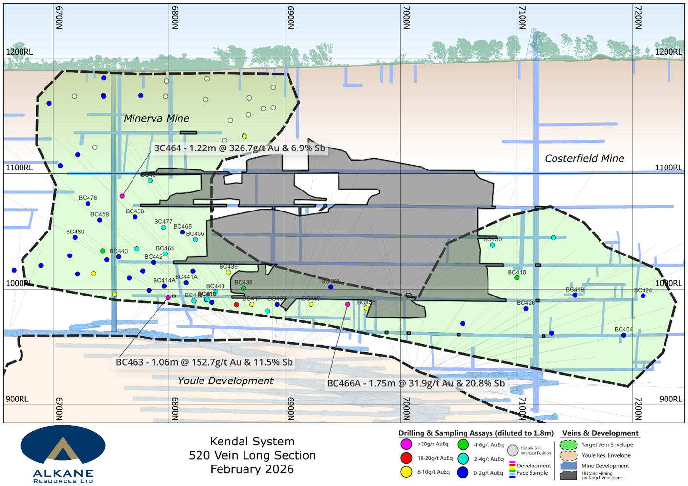 Long Section of the Kendal 520 Vein with high grade 2025 assays highlighted. The section shows the strong continuity of the Kendal system outside of the historically mined sections, both vertically and along strike.