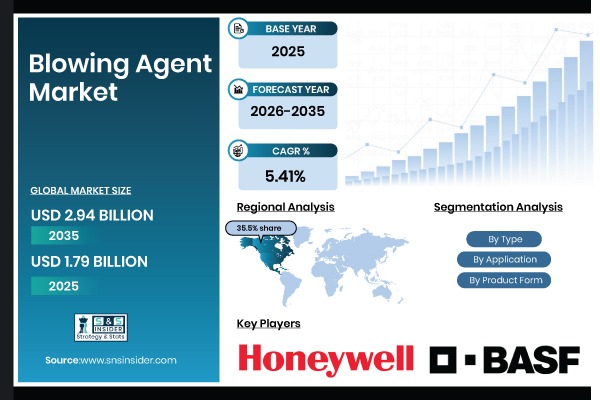 Blowing Agent Market Size, Share & Global Forecast 2026–2035