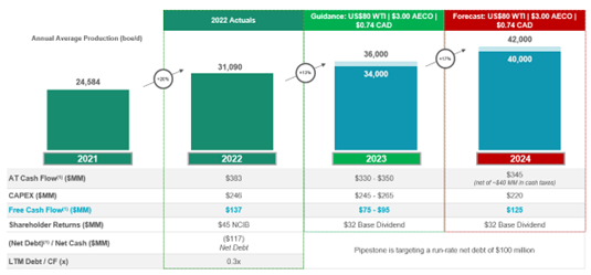 2023 Guidance and 2024 Outlook