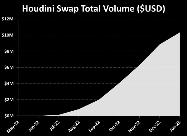 Houdini Swap