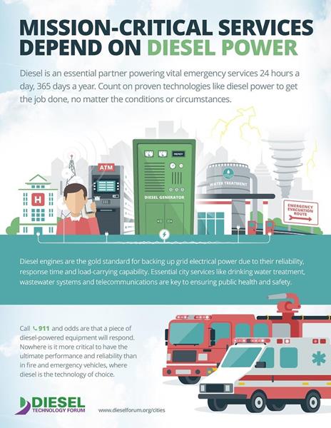 From hospitals to water treatment facilities or airport control towers, every second counts when the power fails. Fortunately, within 10 seconds of a power failure, diesel-powered backup generators go to work. Because of its unique combination of power, performance, reliability and availability, no other technology or fuel can meet the full range of needs in responding to national weather emergencies. Learn more: https://www.dieselforum.org/cities