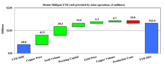 Mount Milligan YTD cash provided by mine operations ($ millions)