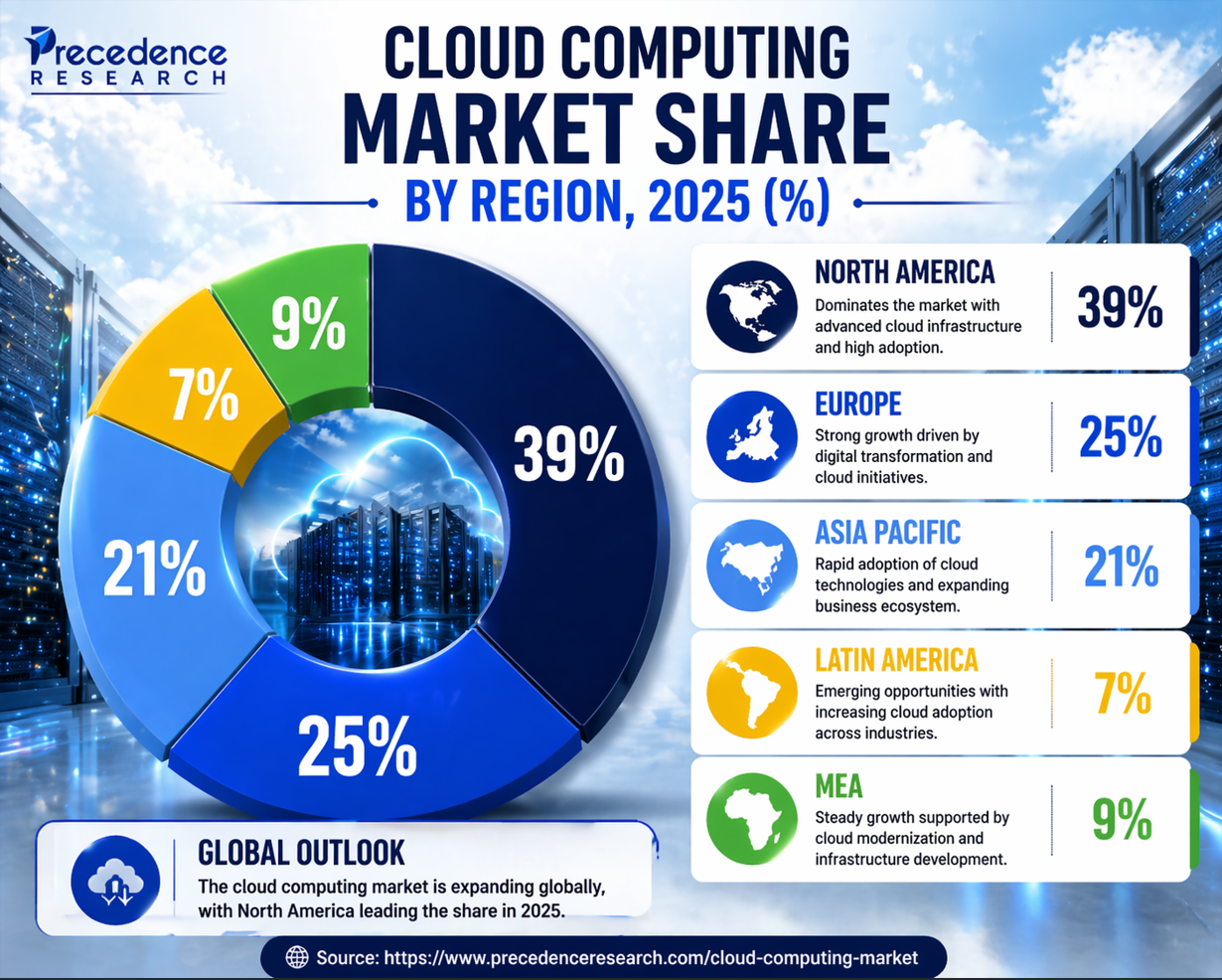 Cloud Computing Market Share, By Region, 2025 (%)