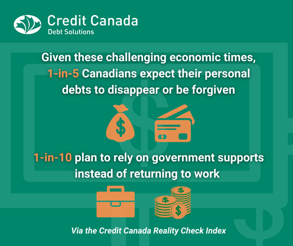 Credit Canada Reality Check Index - 1-in-5 expect personal debts to disappear or be forgiven