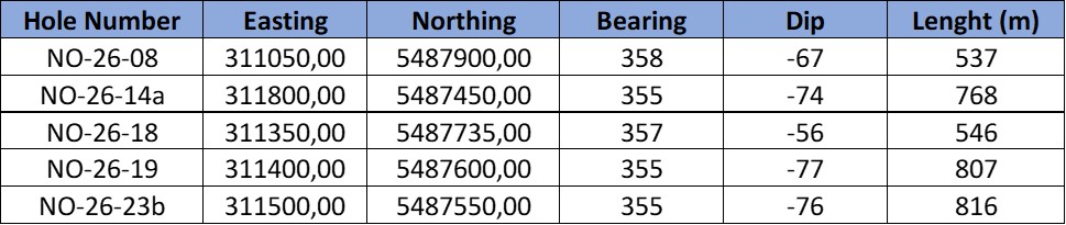 LAST DRILL HOLE COORDINATES (Table 1) 