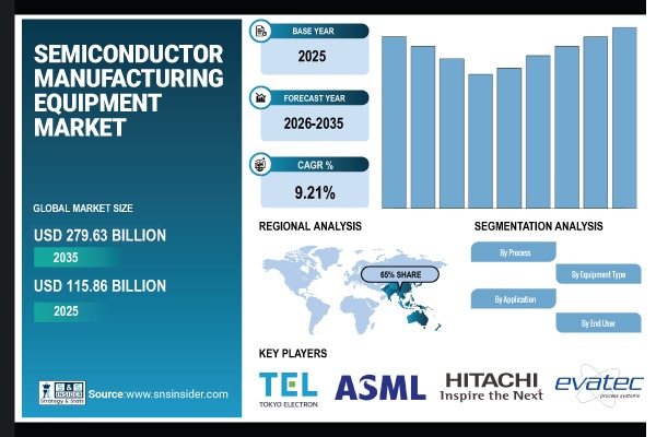 Semiconductor Manufacturing Equipment Market Share Report
