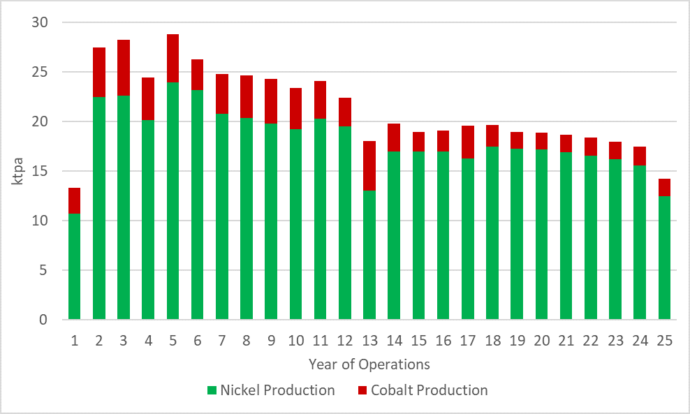 Figure 4: Nickel and Cobalt Production Volumes (Years 1 – 25)