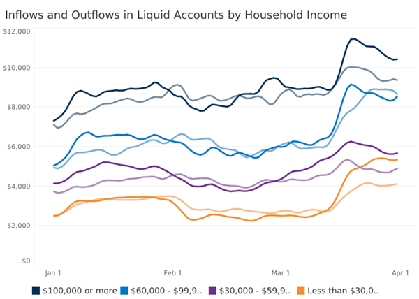 Graph of Inflows and Outflows in Liquid Accounts by Household Income
