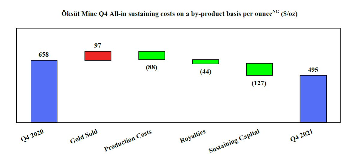 Öksüt Mine Q4 All-in sustaining costs on a by-product basis per ounceNG ($/oz)