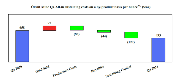 Öksüt Mine Q4 All-in sustaining costs on a by-product basis per ounceNG ($/oz)