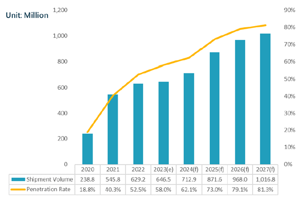 Global 5G Smartphone Shipment Volume Forecast, 2023-2027