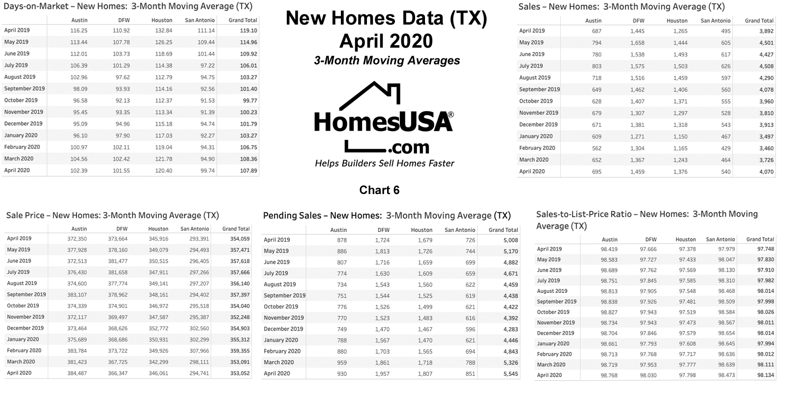 Chart 6: Texas 3-Month Rolling Averages – New Homes - April 2020