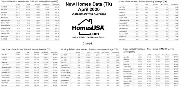 Chart 6: Texas 3-Month Rolling Averages – New Homes - April 2020