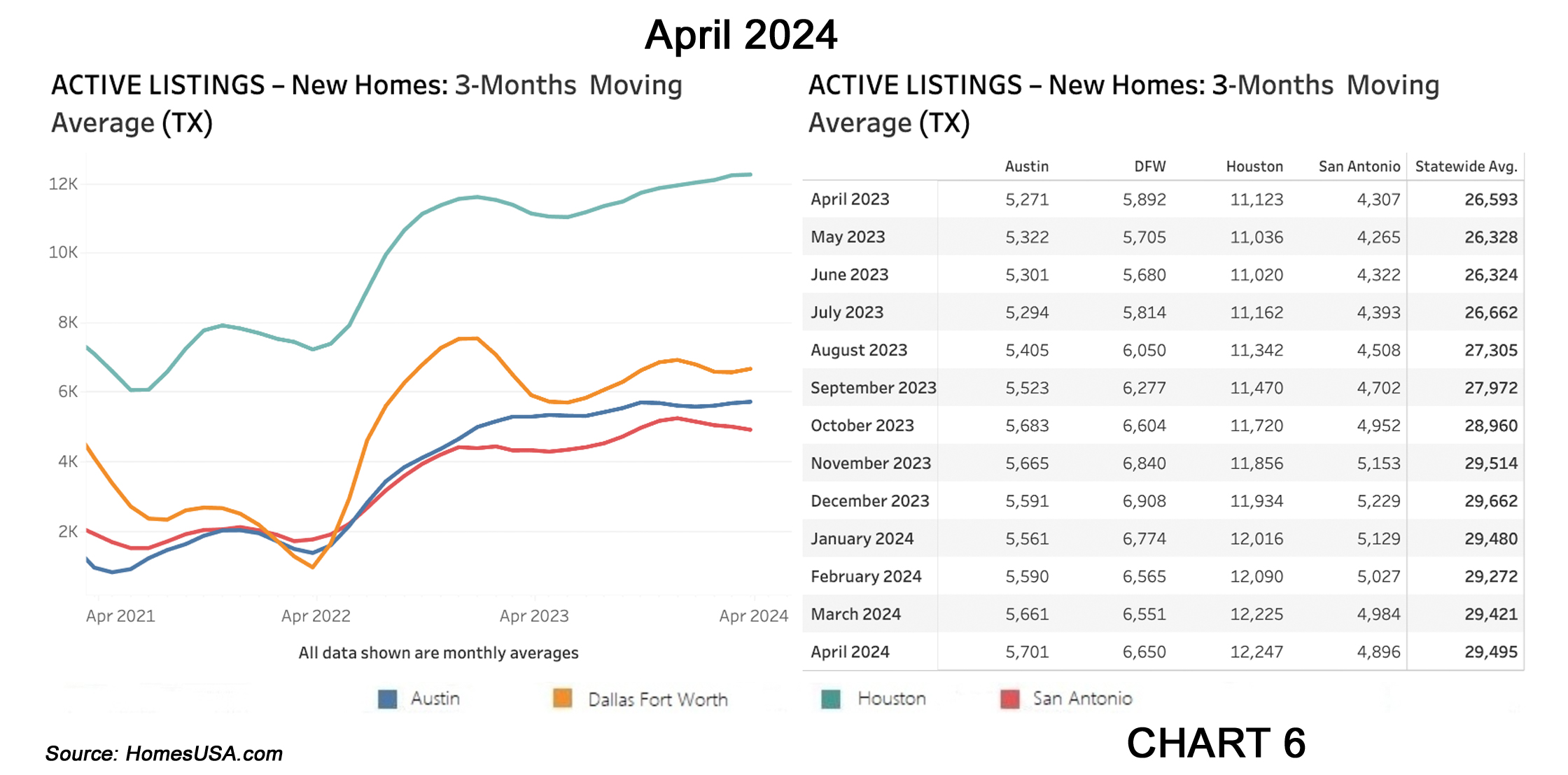 Chart 6: Texas Active Listings for New Home Sales (Inventory)