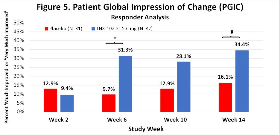 Patient Global Impression of Change (PGIC)