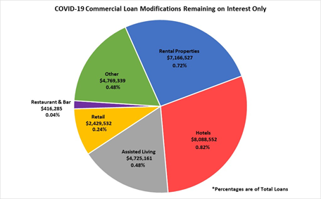 COVID-19 Commercial Loan Modifications Remaining on Interest Only