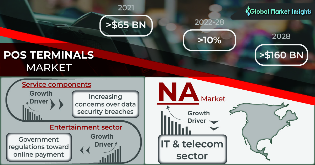 Point of Sale Terminals Market revenue to cross USD 160 Bn by 2028: Global Market Insights Inc. thumbnail