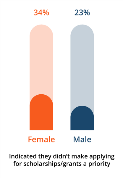 Ascent's Fall 2019 Study found 34% of female college students are statistically more likely than their male peers to indicate they didn’t make applying for scholarships/grants a priority.