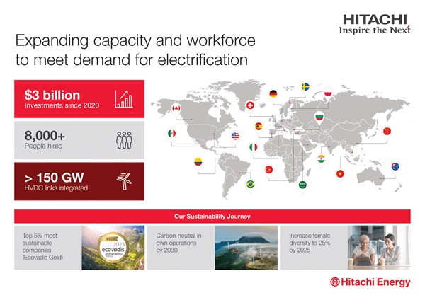 Hitachi Energy passes 150 GW in HVDC links integrated into the power system, expands capacity to meet accelerating energy transition demand