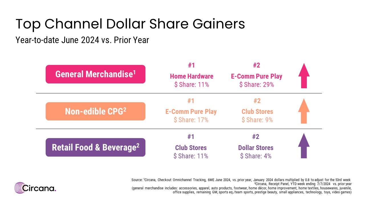 Top Channel Dollar Share Gainers by Retail Segment