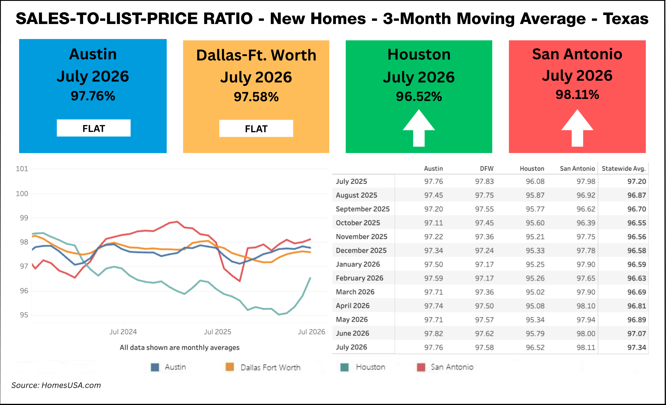 Sales-to-List-Price Ratio of Texas New Homes - Thru July 2026 (Chart)