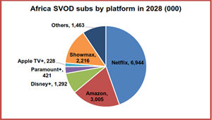Africa SVOD Subs by Platform in 2028