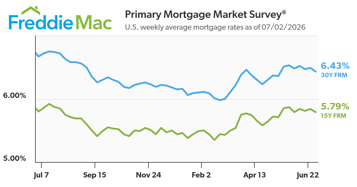 Mortgage Rates Decline